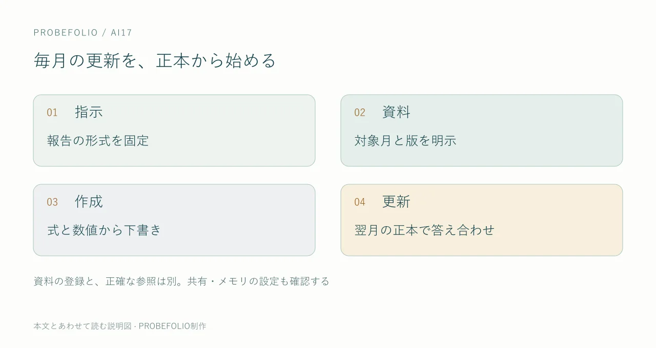 毎月の更新を、正本から始める。指示|報告の形式を固定。資料|対象月と版を明示。作成|式と数値から下書き。更新|翌月の正本で答え合わせ。資料の登録と、正確な参照は別。共有・メモリの設定も確認する