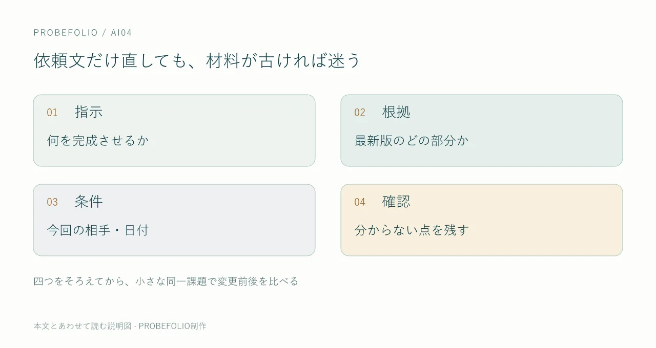 依頼文だけ直しても、材料が古ければ迷う。指示|何を完成させるか。根拠|最新版のどの部分か。条件|今回の相手・日付。確認|分からない点を残す。四つをそろえてから、小さな同一課題で変更前後を比べる