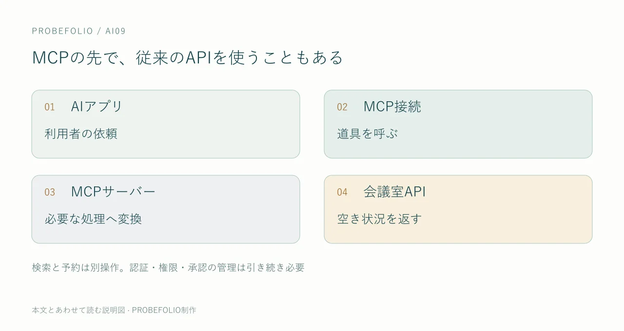 MCPの先で、従来のAPIを使うこともある。AIアプリ|利用者の依頼。MCP接続|道具を呼ぶ。MCPサーバー|必要な処理へ変換。会議室API|空き状況を返す。検索と予約は別操作。認証・権限・承認の管理は引き続き必要