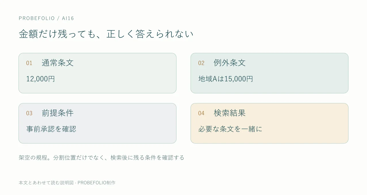 金額だけ残っても、正しく答えられない。通常条文|12,000円。例外条文|地域Aは15,000円。前提条件|事前承認を確認。検索結果|必要な条文を一緒に。架空の規程。分割位置だけでなく、検索後に残る条件を確認する