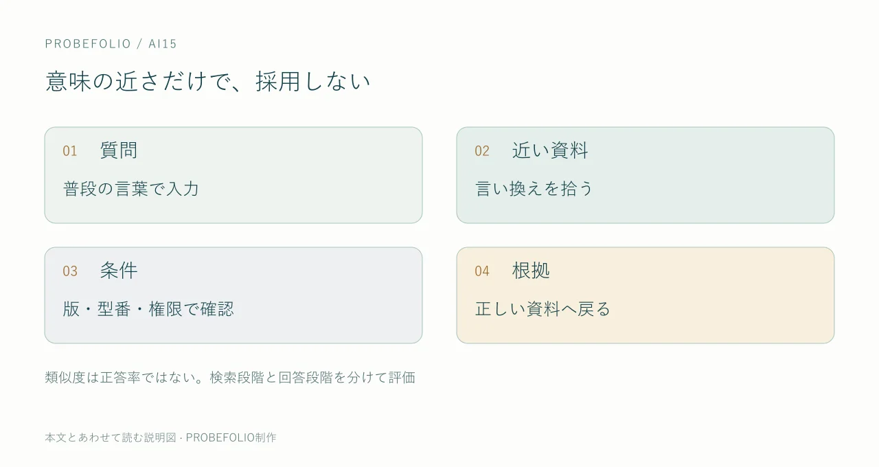 意味の近さだけで、採用しない。質問|普段の言葉で入力。近い資料|言い換えを拾う。条件|版・型番・権限で確認。根拠|正しい資料へ戻る。類似度は正答率ではない。検索段階と回答段階を分けて評価