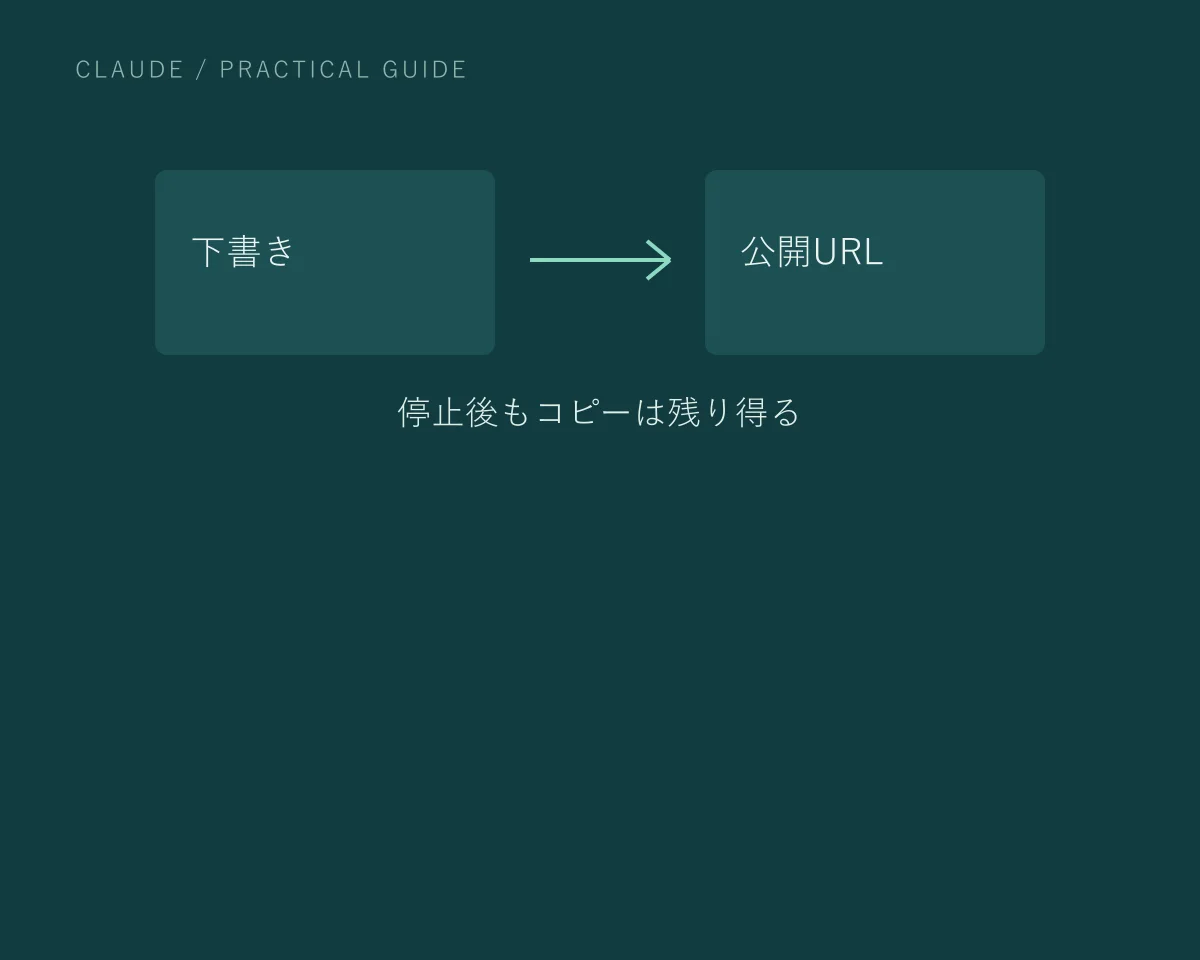 下書き・公開URL。停止後もコピーは残り得る。記事の要点を示す説明用ビジュアルで、製品の操作画面ではありません。