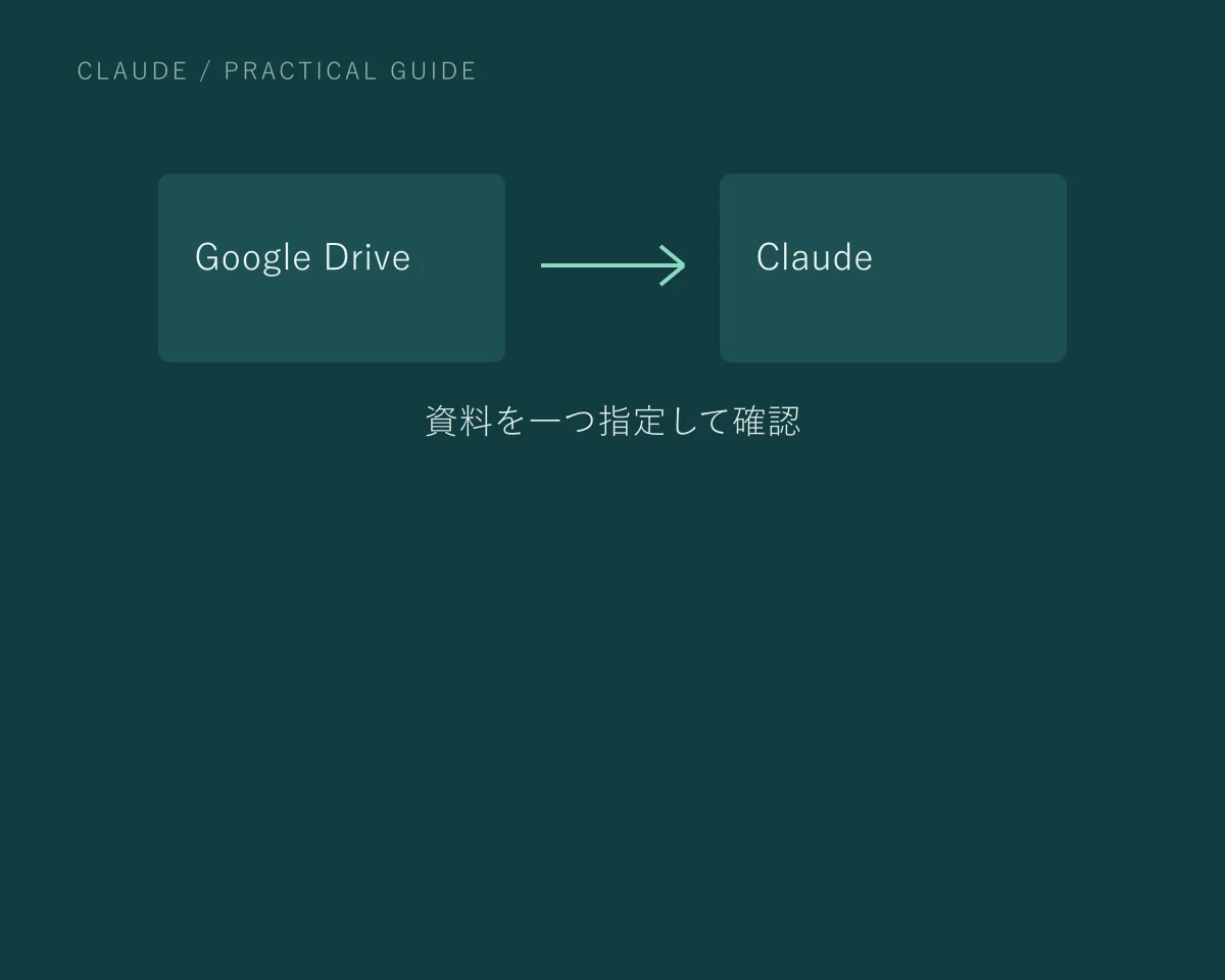 Google Drive・Claude。資料を一つ指定して確認。記事の要点を示す説明用ビジュアルで、製品の操作画面ではありません。