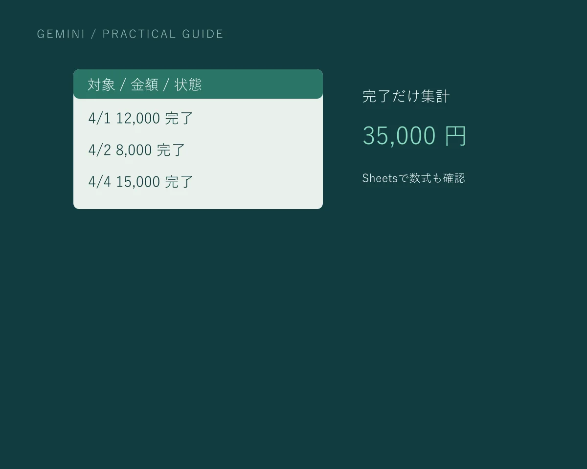 完了だけ集計・35,000 円。Sheetsで数式も確認。記事の要点を示す説明用ビジュアルで、製品の操作画面ではありません。