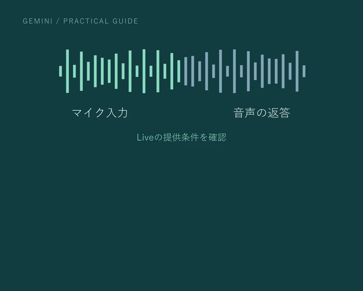 マイク入力・音声の返答。Liveの提供条件を確認。記事の要点を示す説明用ビジュアルで、製品の操作画面ではありません。