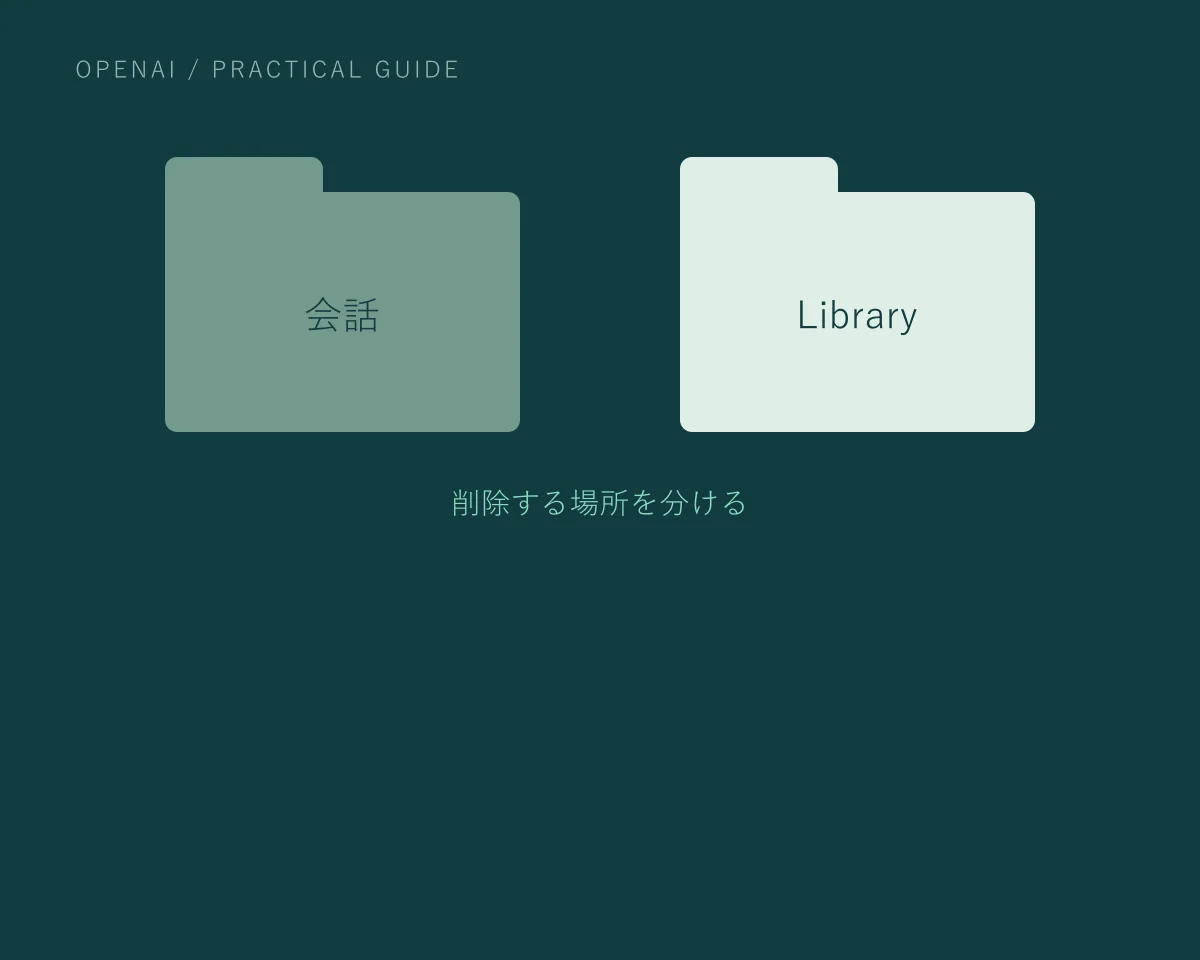 会話・Library。削除する場所を分ける。記事の要点を示す説明用ビジュアルで、製品の操作画面ではありません。