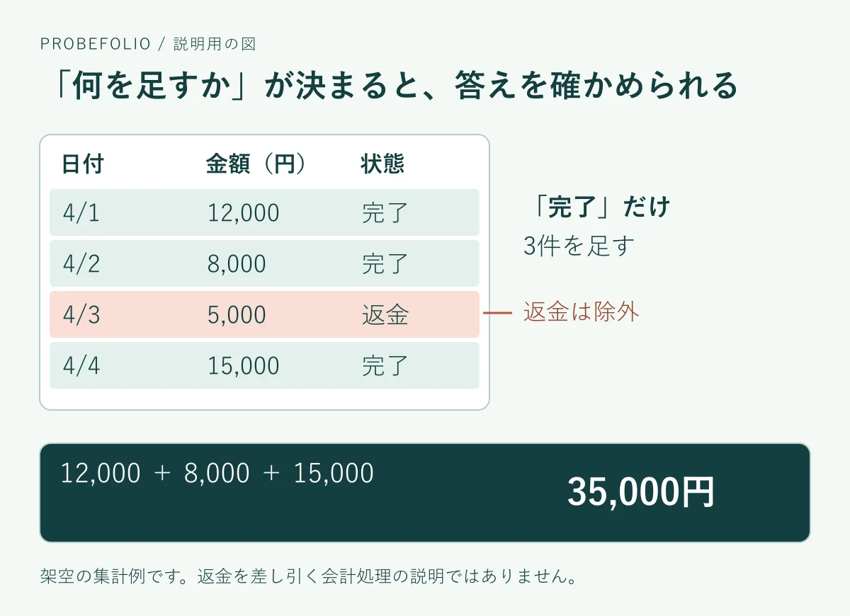 架空の売上表のうち完了3行を緑、返金1行を薄い赤で区別。完了の12,000円、8,000円、15,000円を足すと35,000円。