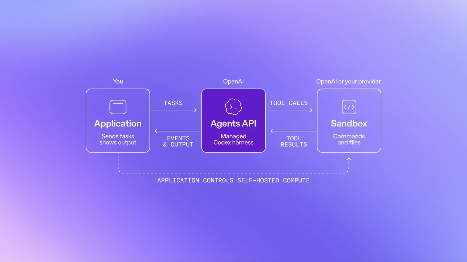 Agents APIの構成図(アプリ、Agents API、サンドボックス)の公式ビジュアル(出典:OpenAI)