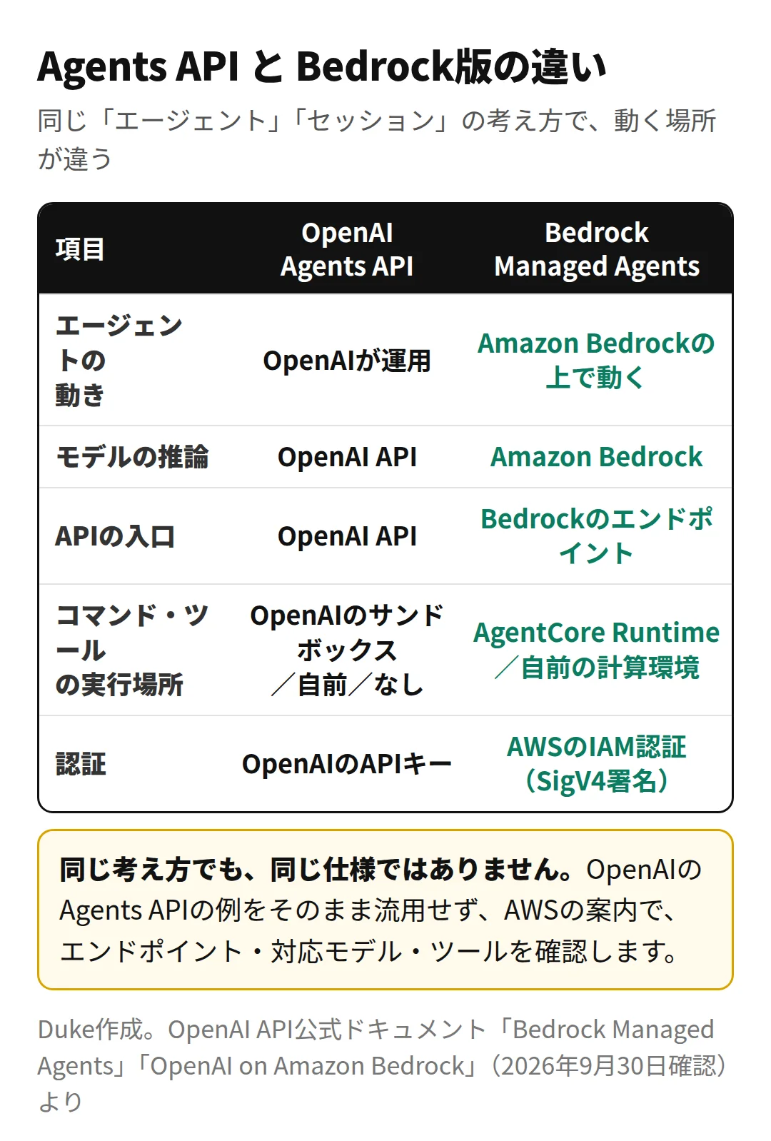 OpenAI Agents APIとBedrock Managed Agentsの違い(Duke作成)