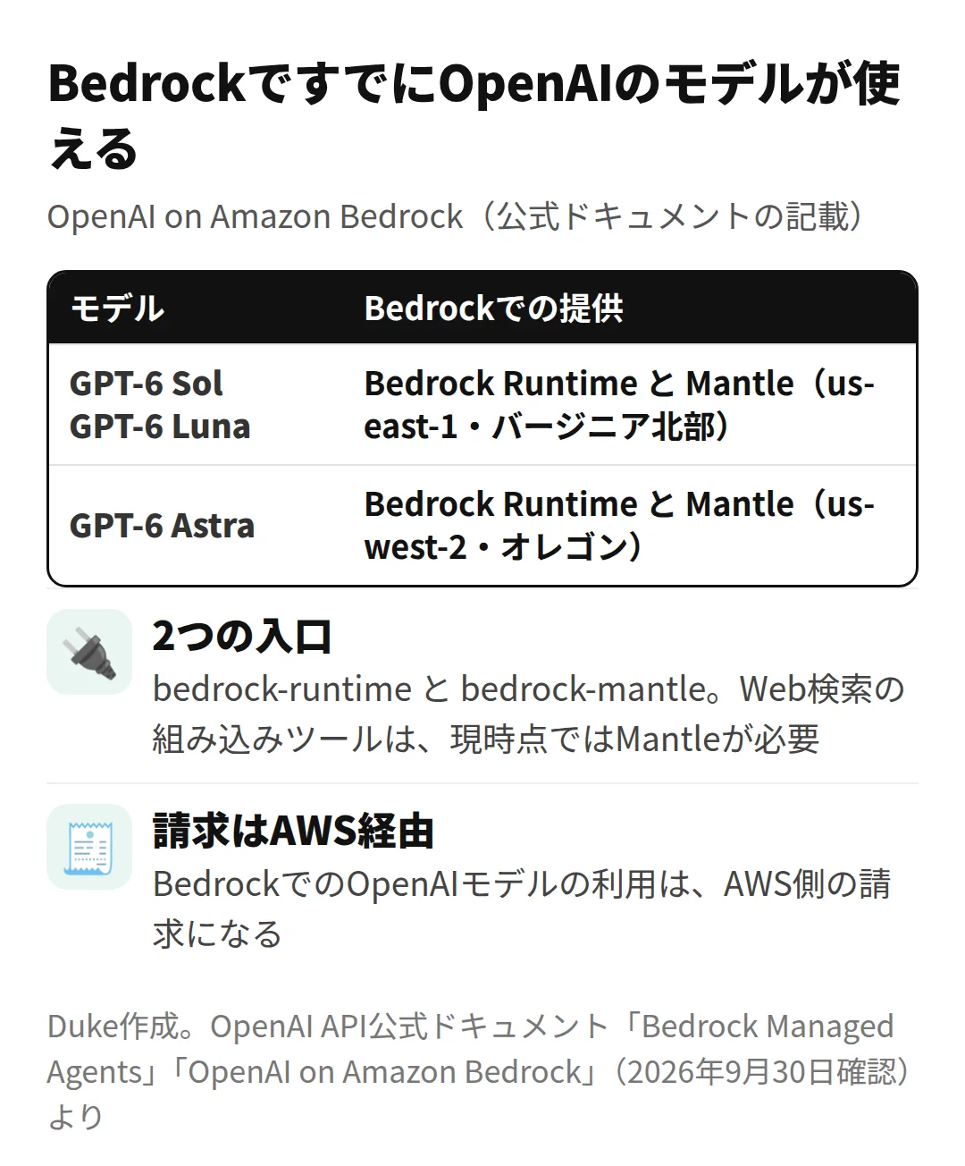 Amazon Bedrockで使えるOpenAIのモデル(Duke作成)