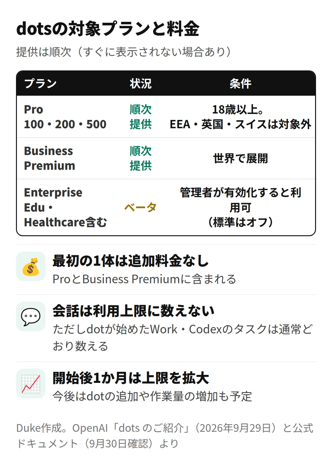 dotsの対象プランと、利用上限の扱い(Duke作成)