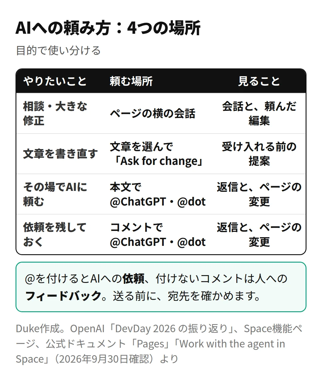 AIへの頼み方:4つの場所(Duke作成)