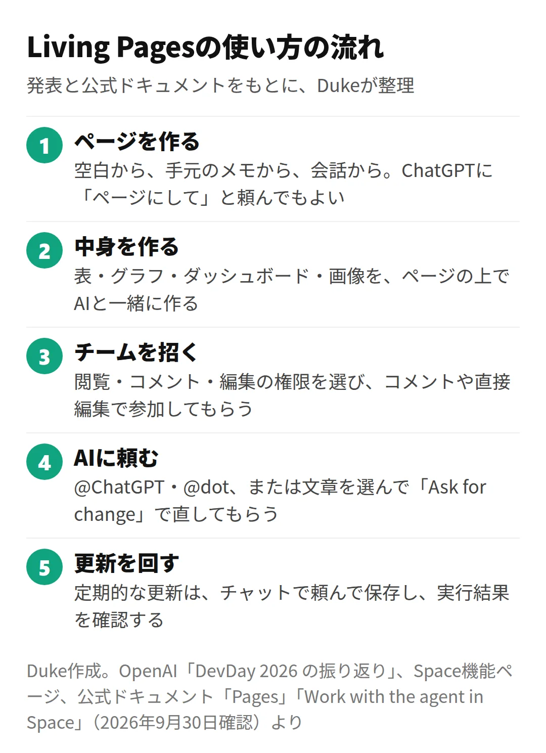 Living Pagesの使い方の流れ(Duke作成)