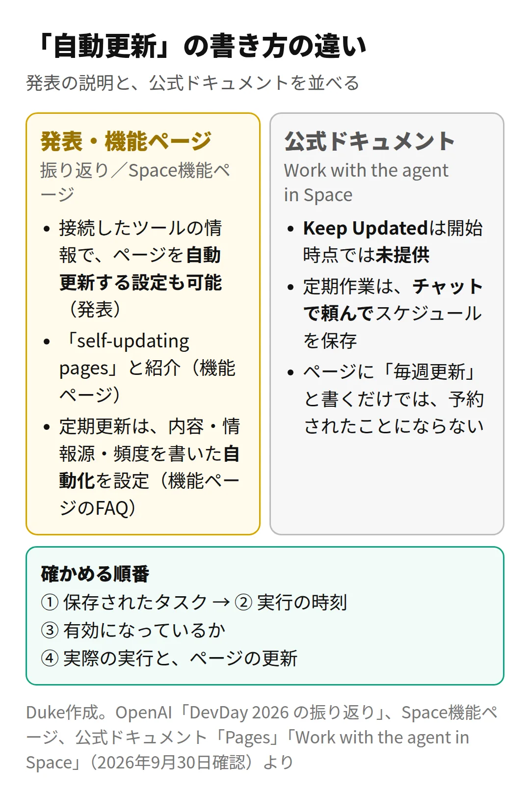 「自動更新」の書き方の違い(Duke作成)