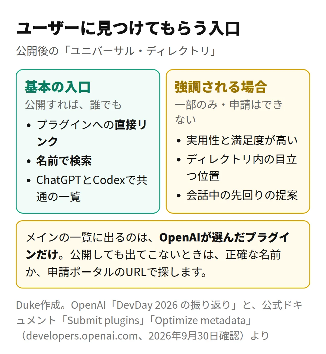 ユーザーに見つけてもらう入口(Duke作成)