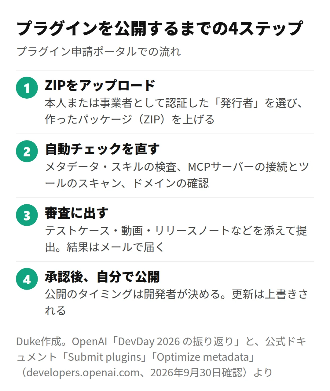 プラグインを公開するまでの4ステップ(Duke作成)