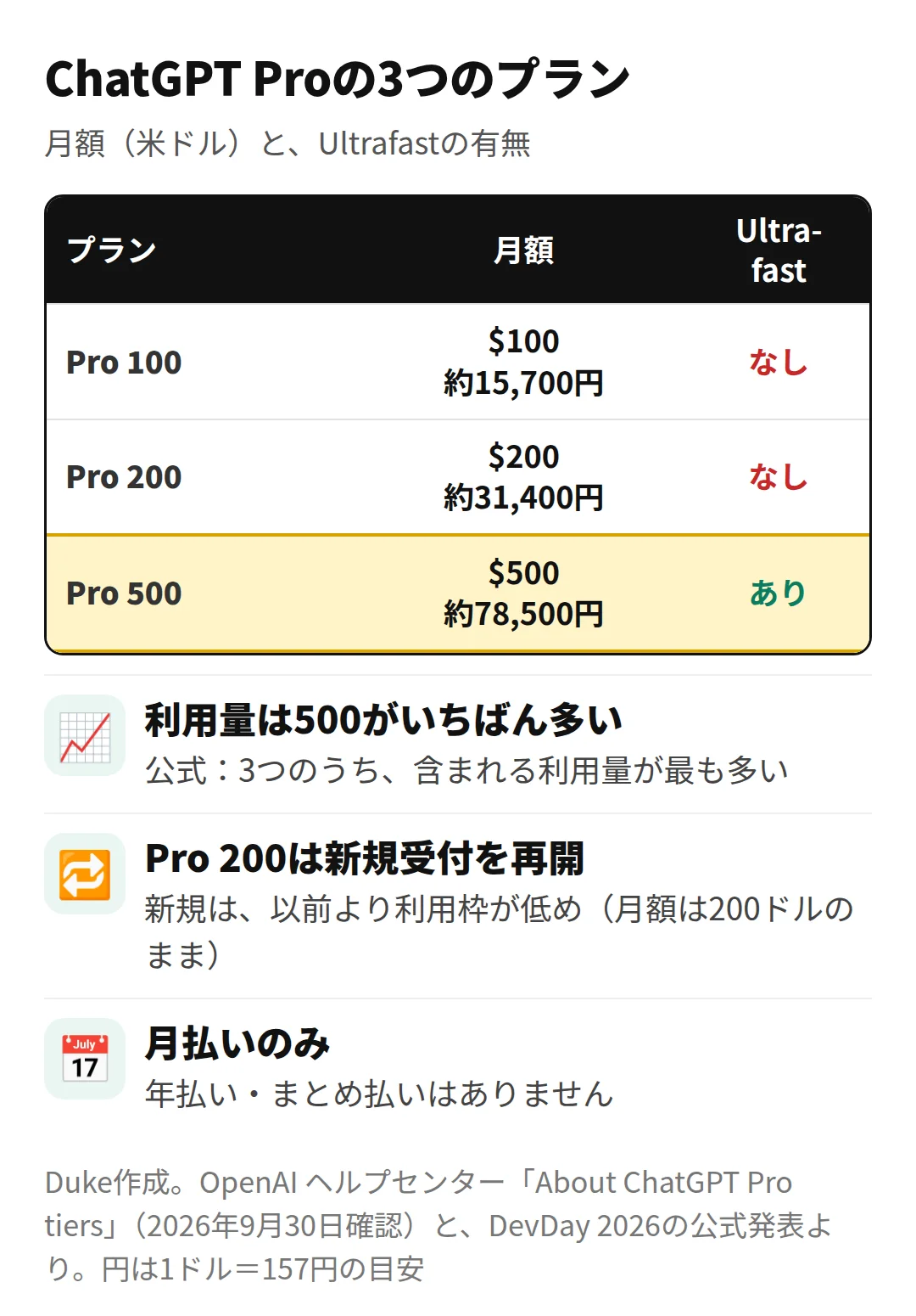 ChatGPT Proの3プランの月額とUltrafastの有無(Duke作成)