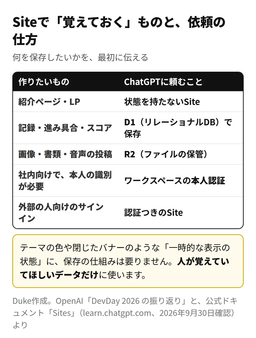 Siteで保存するものと、依頼の仕方(Duke作成)