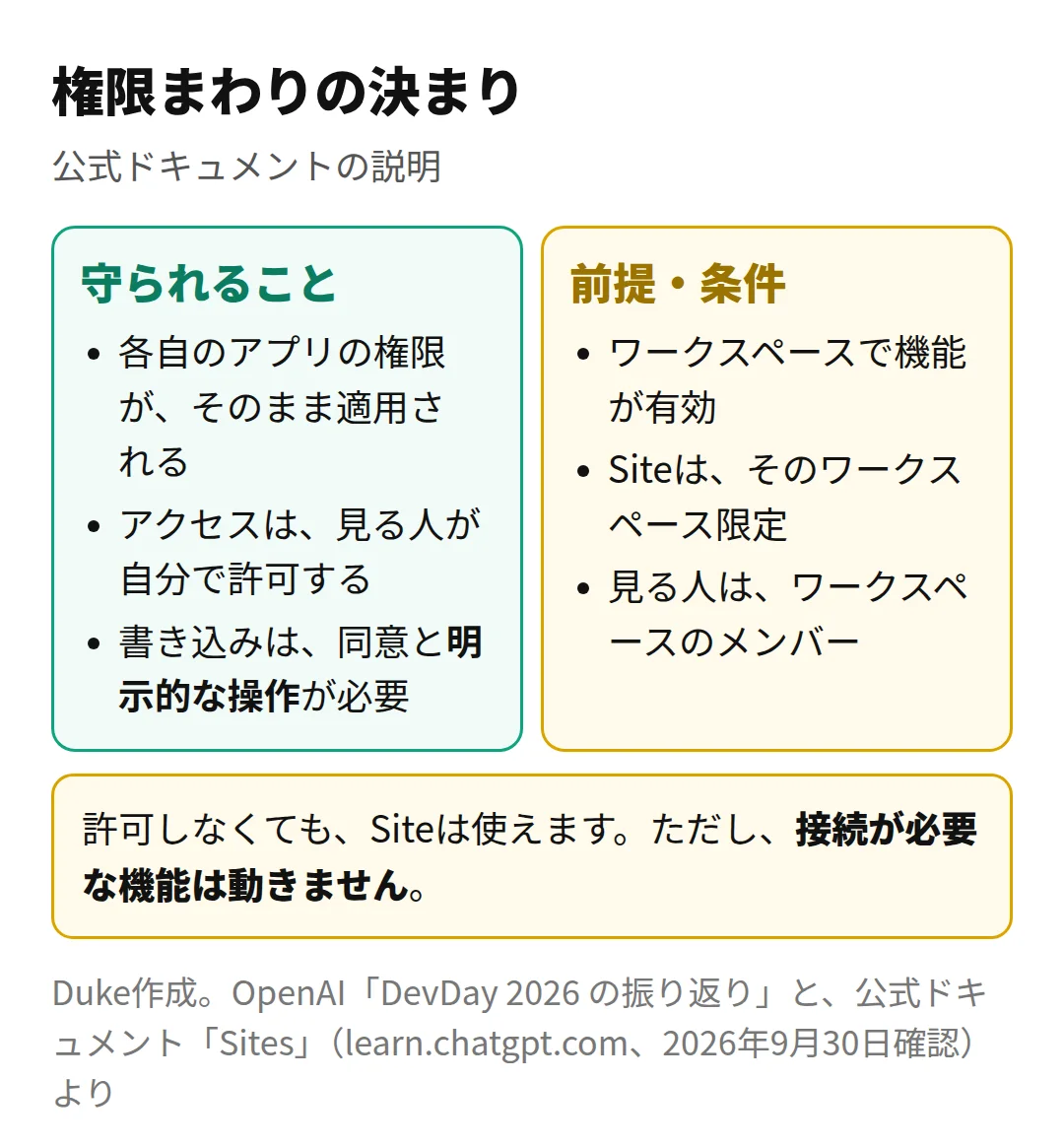 プラグインつきSitesの権限まわりの決まり(Duke作成)