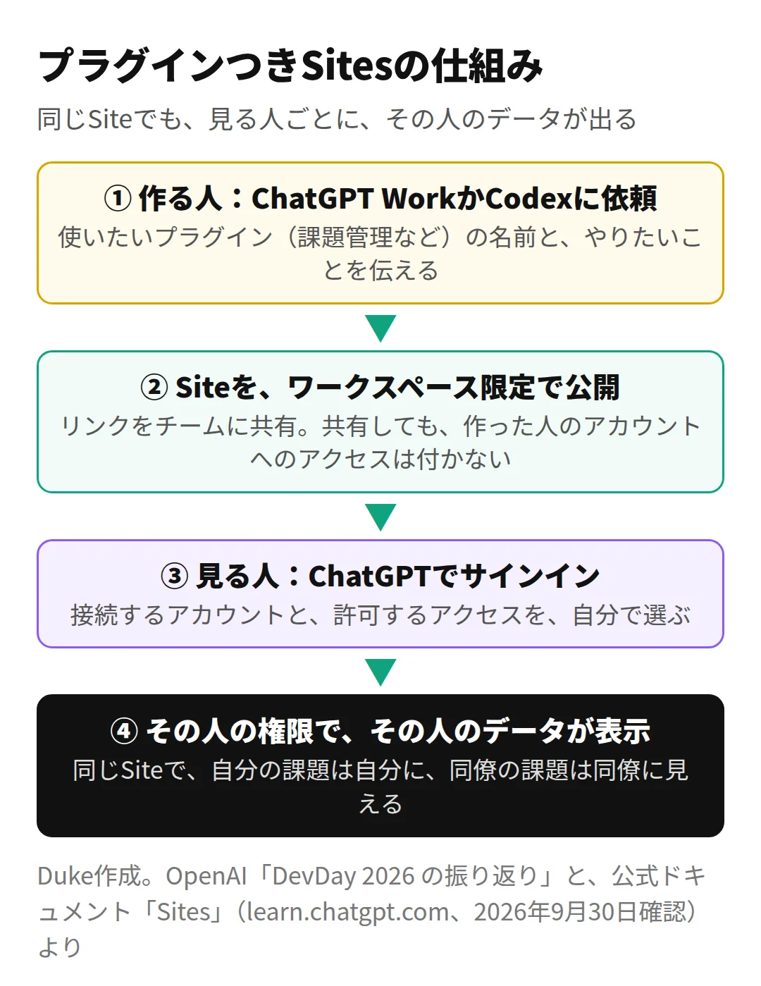 プラグインつきSitesの仕組み(Duke作成)