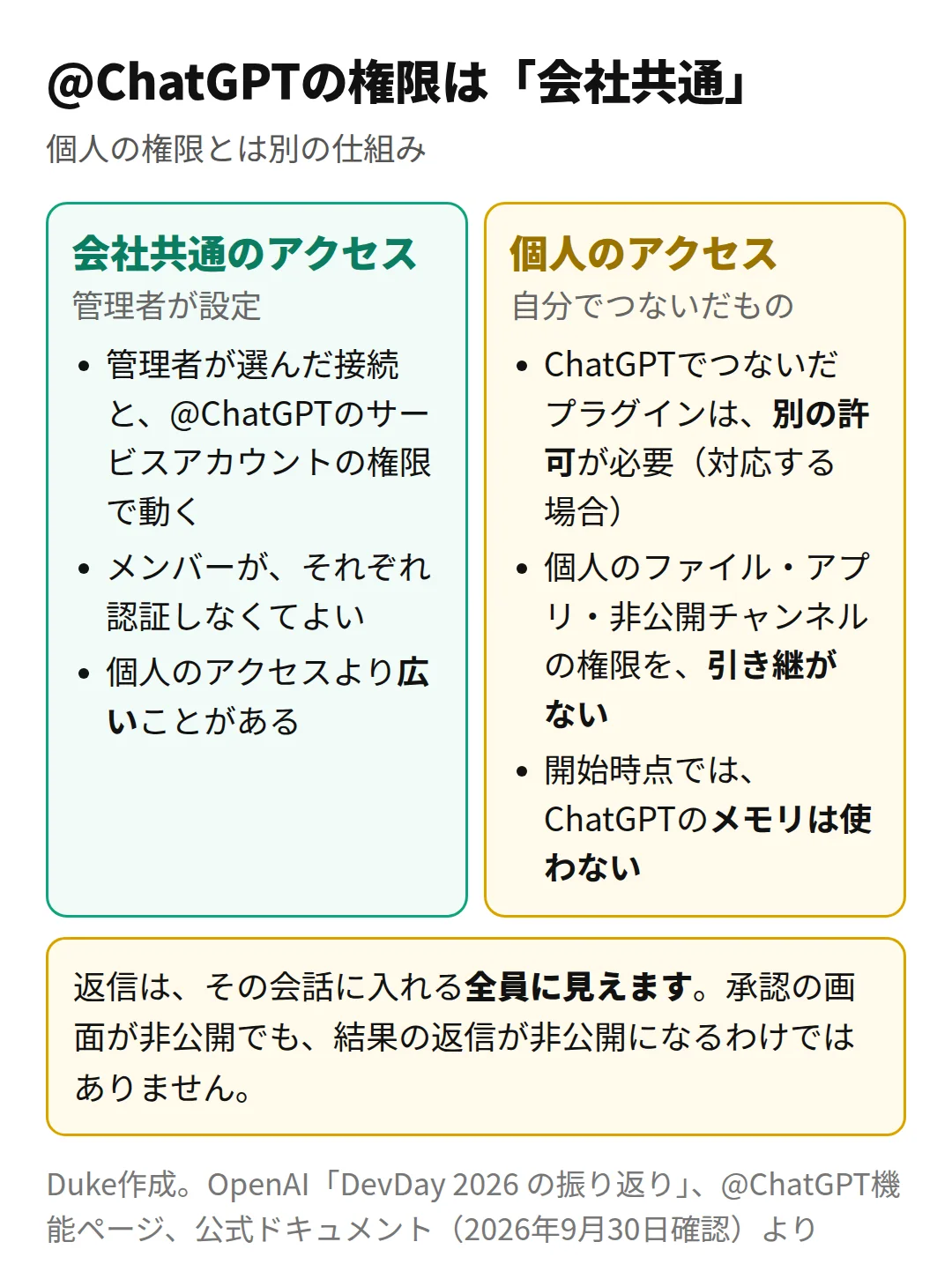 @ChatGPTの権限は「会社共通」(Duke作成)