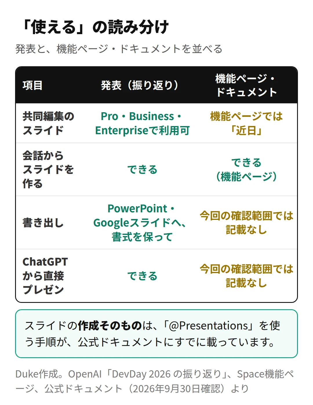 「使える」の読み分け（Duke作成）