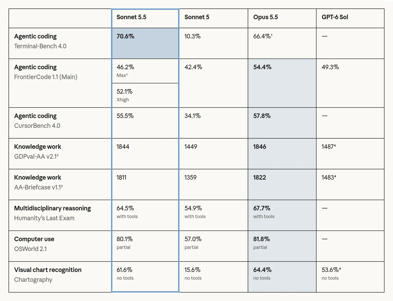 Claude Sonnet 5.5の公式ベンチマーク表。Sonnet 5、Opus 5.5、GPT-6 Solとの比較（出典：Anthropic）