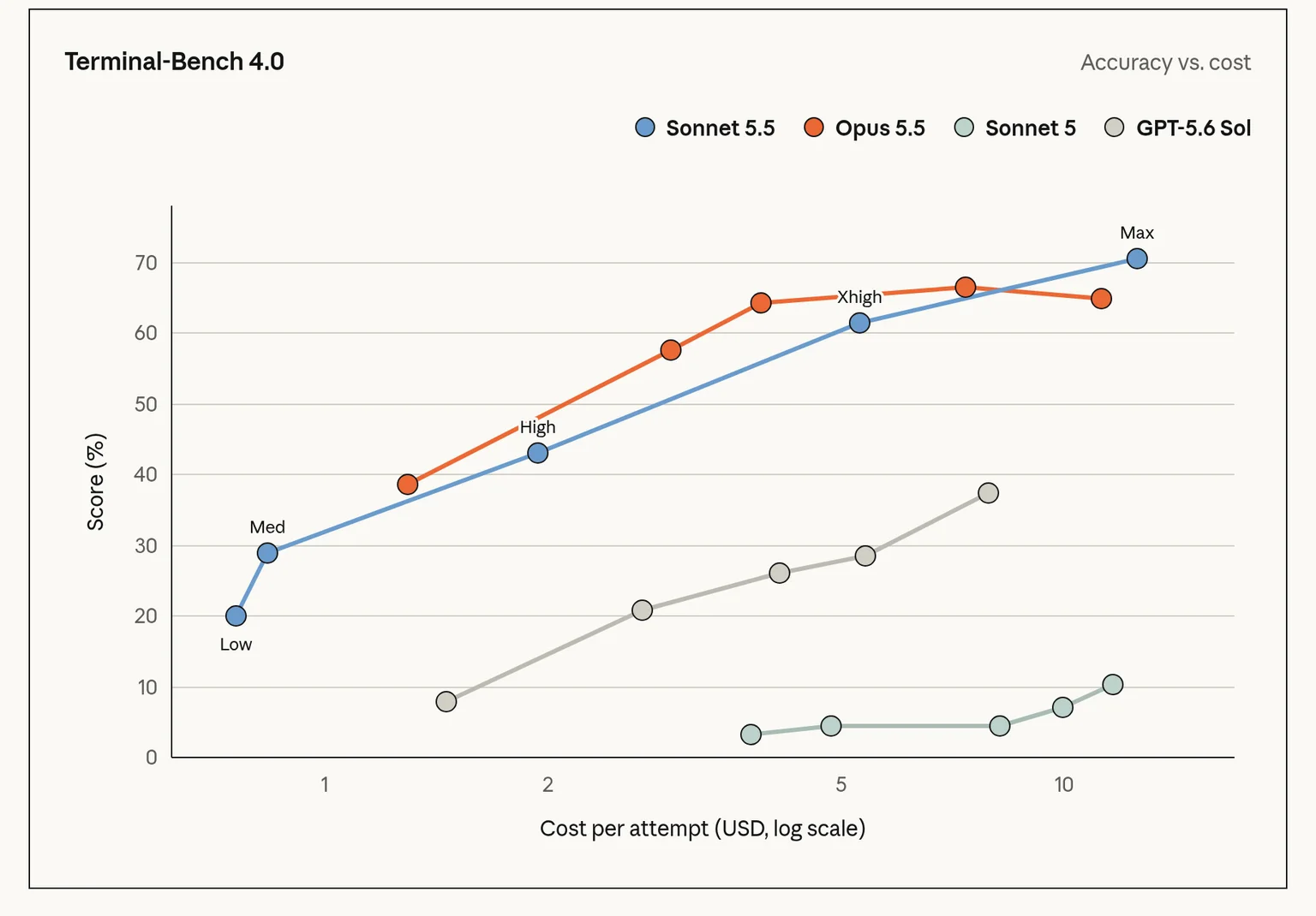 Terminal-Bench 4.0の点数とコストの関係。Sonnet 5.5、Opus 5.5、Sonnet 5、GPT-5.6 Sol（出典：Anthropic）
