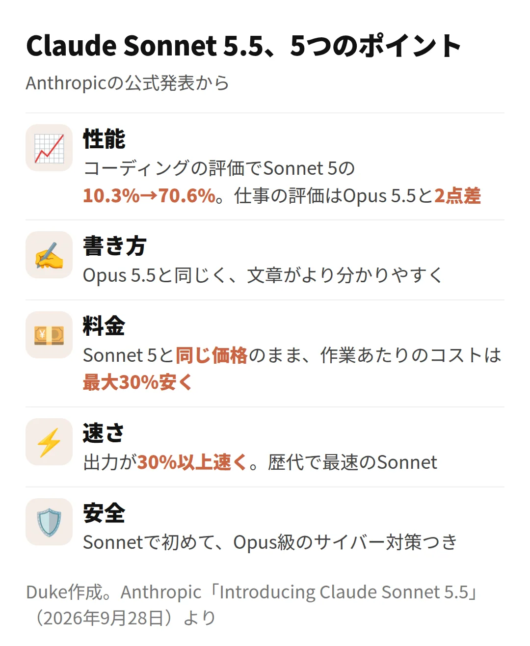 Claude Sonnet 5.5の5つのポイント：性能、書き方、料金、速さ、安全（Duke作成）