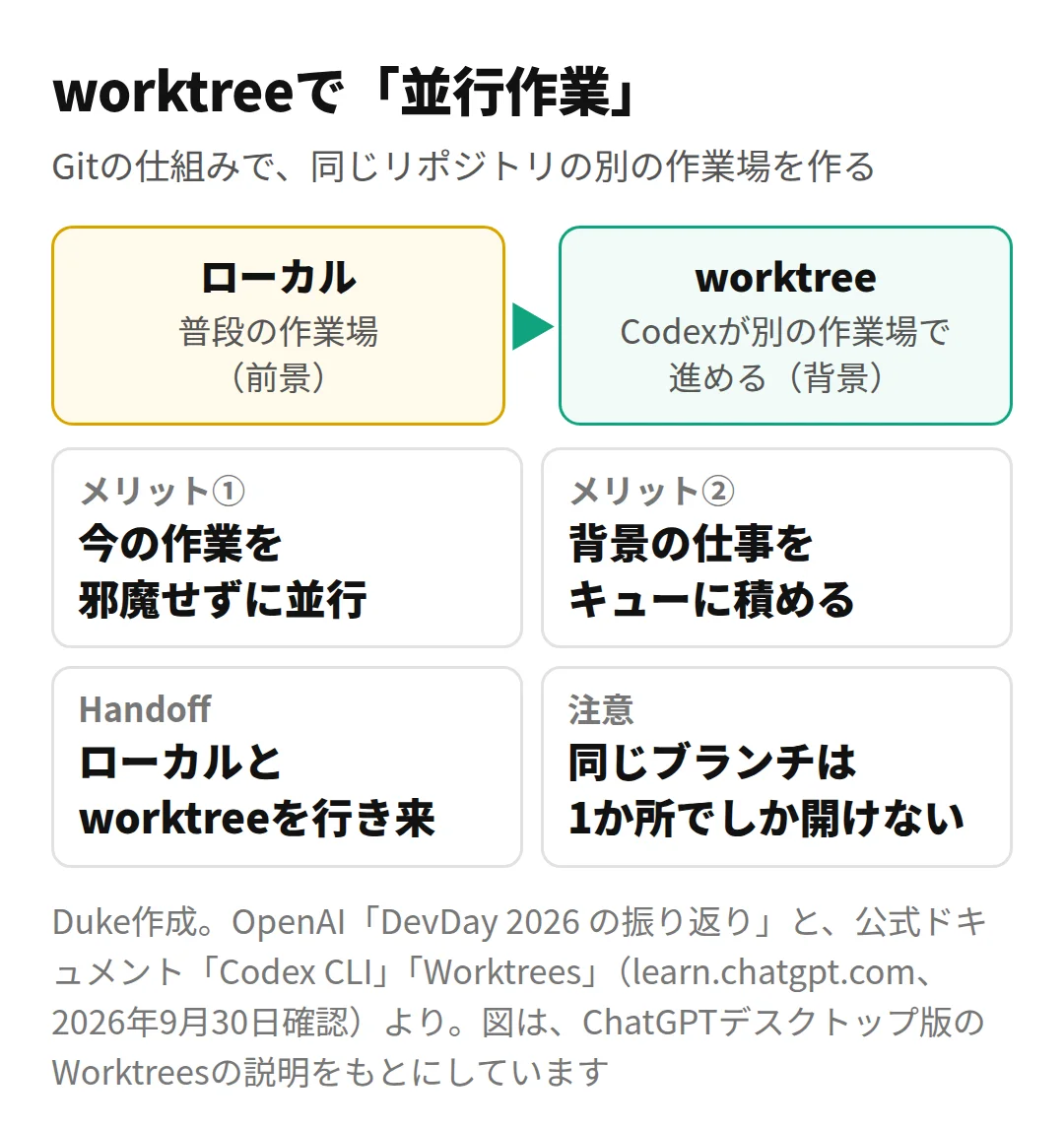 worktreeによる並行作業の考え方(Duke作成)
