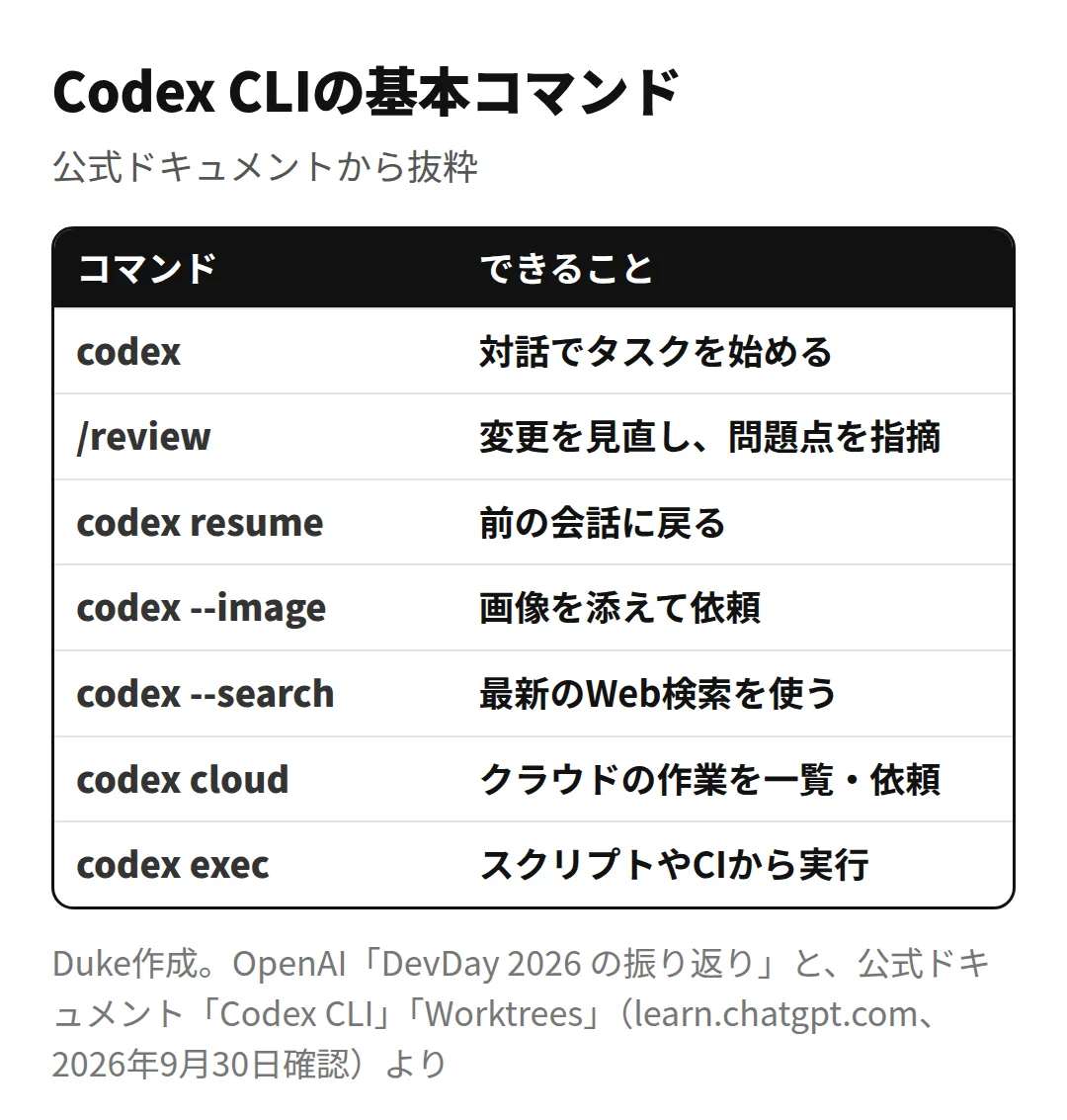 Codex CLIの基本コマンド(Duke作成)