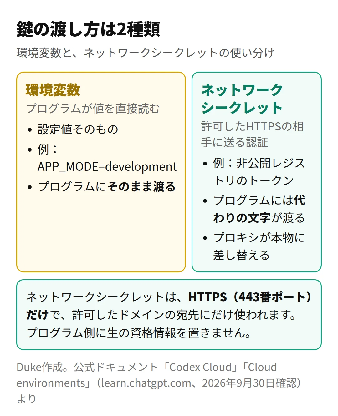 環境変数とネットワークシークレットの使い分け(Duke作成)