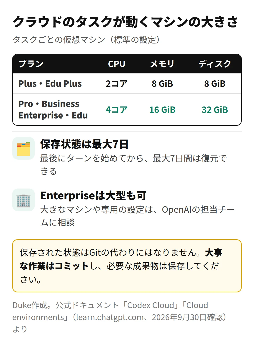 Codexクラウドのタスクが動く仮想マシンの大きさ(Duke作成)