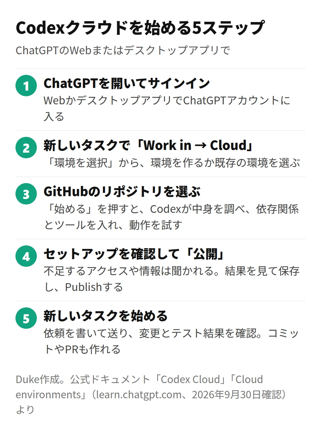 Codexクラウドを始める5ステップ(Duke作成)