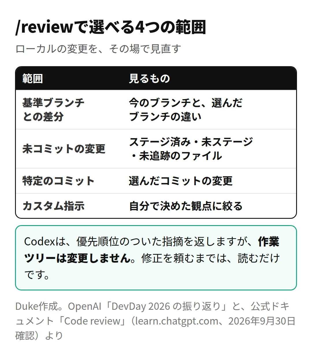/reviewで選べる4つの範囲(Duke作成)