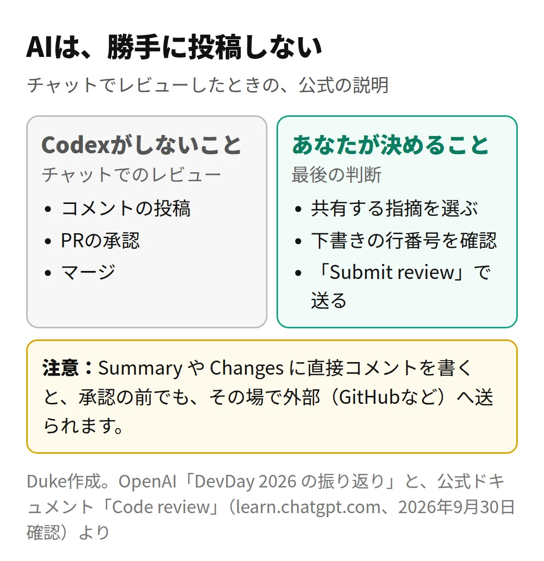 コードレビューで、Codexがしないことと、あなたが決めること(Duke作成)