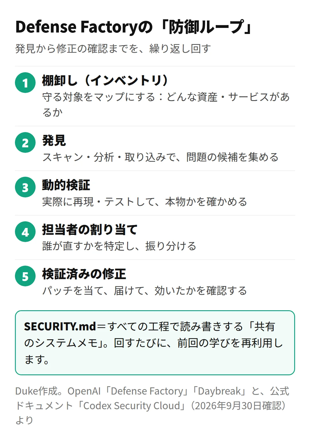 Defense Factoryの防御ループ(Duke作成)