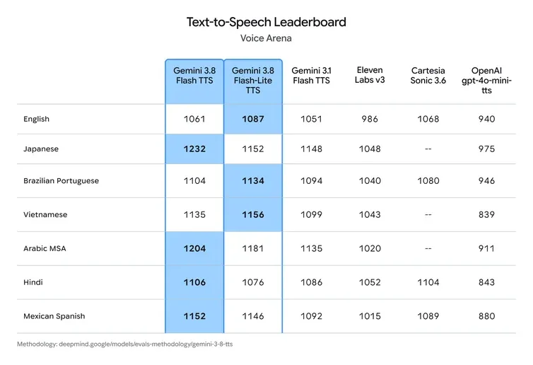 Voice Arenaの聞き比べ評価。日本語でGemini 3.8 Flash TTSが1232で最高(出典:Google公式ブログ)