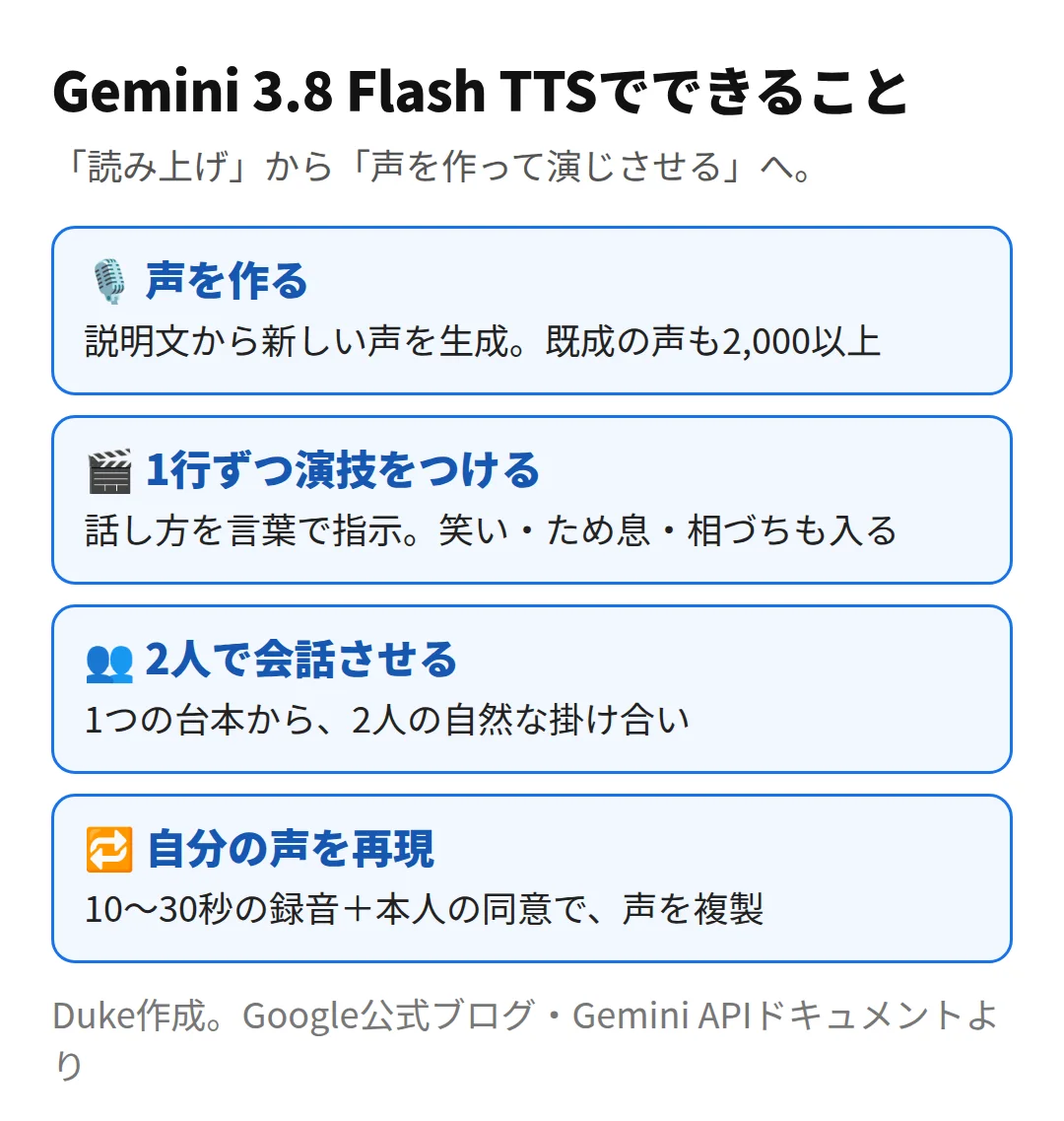 Gemini 3.8 Flash TTSでできること:声を作る、1行ずつ演技をつける、2人で会話させる、自分の声を再現する(Duke作成)