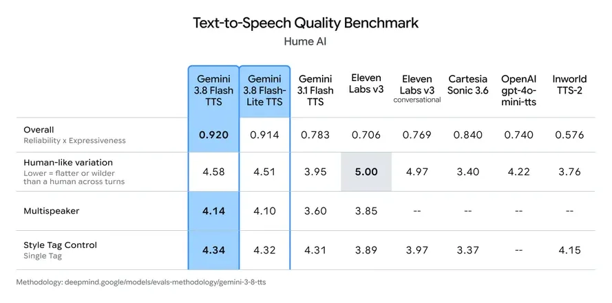 Hume AIの品質評価。総合でGemini 3.8 Flash TTSが0.920で1位、Flash-Lite TTSが0.914で2位(出典:Google公式ブログ)