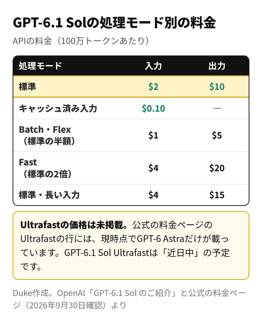 GPT-6.1 Solの処理モード別のAPI料金(Duke作成)