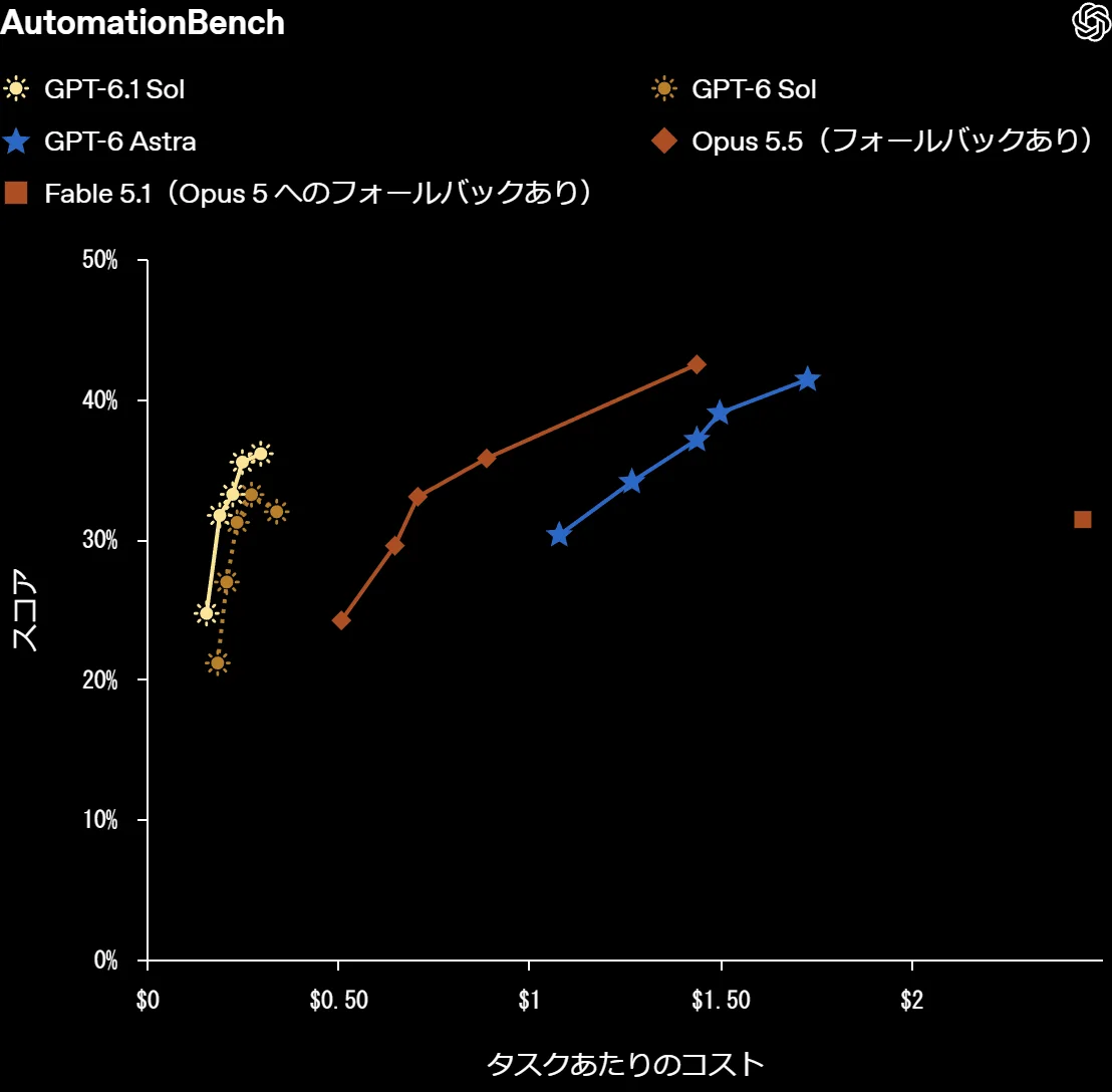 AutomationBenchの結果。スコアとタスクあたりのコスト(出典:OpenAI)