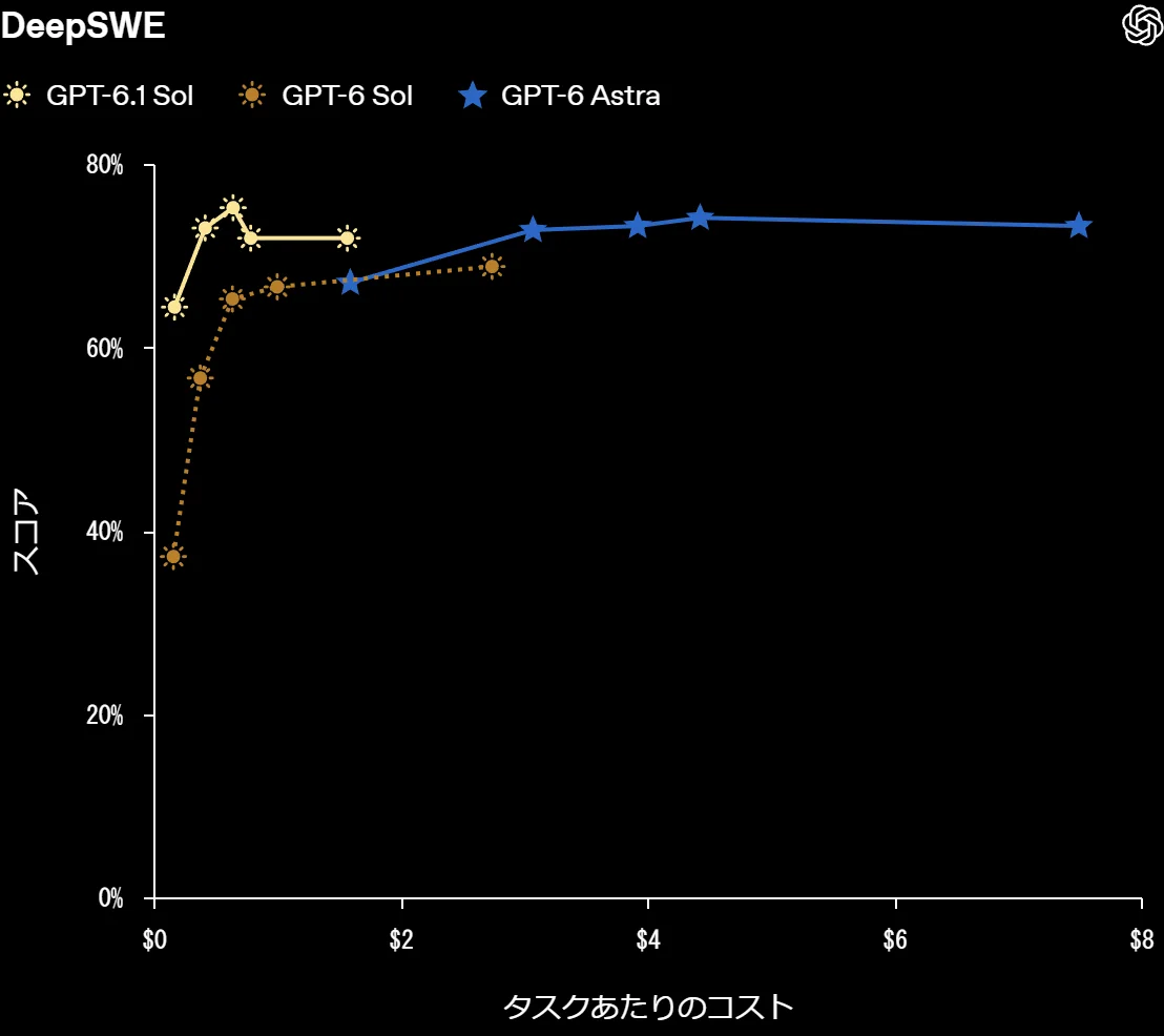 DeepSWEの結果。スコアとタスクあたりのコスト(出典:OpenAI)