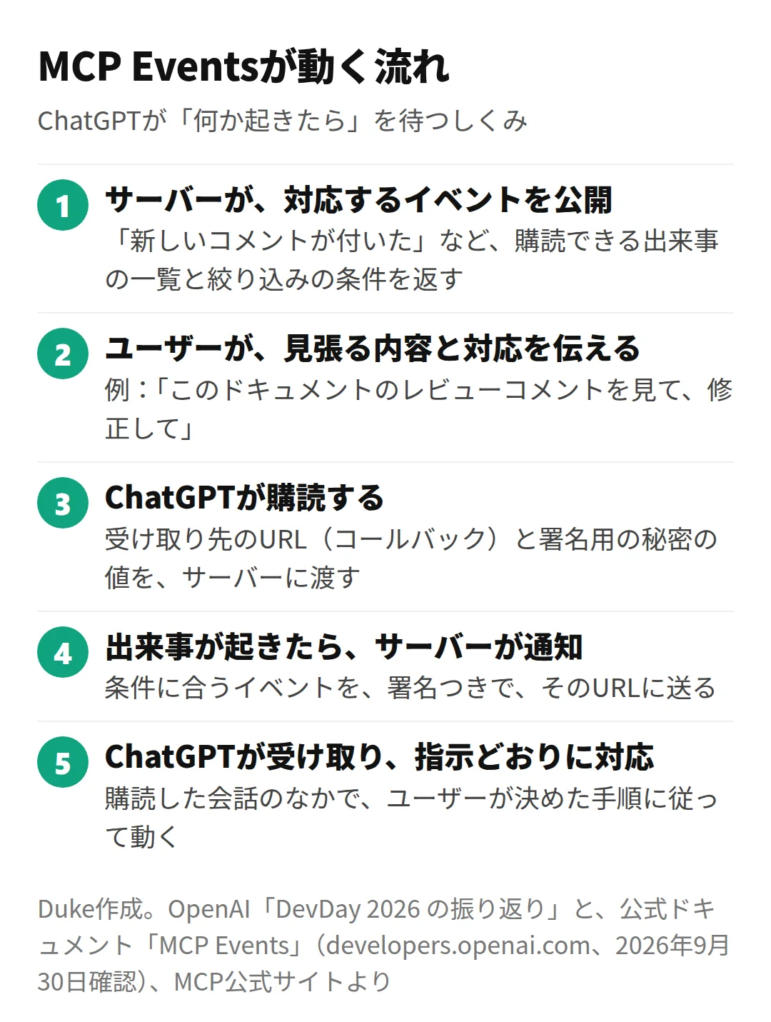 MCP Eventsが動く流れ(Duke作成)
