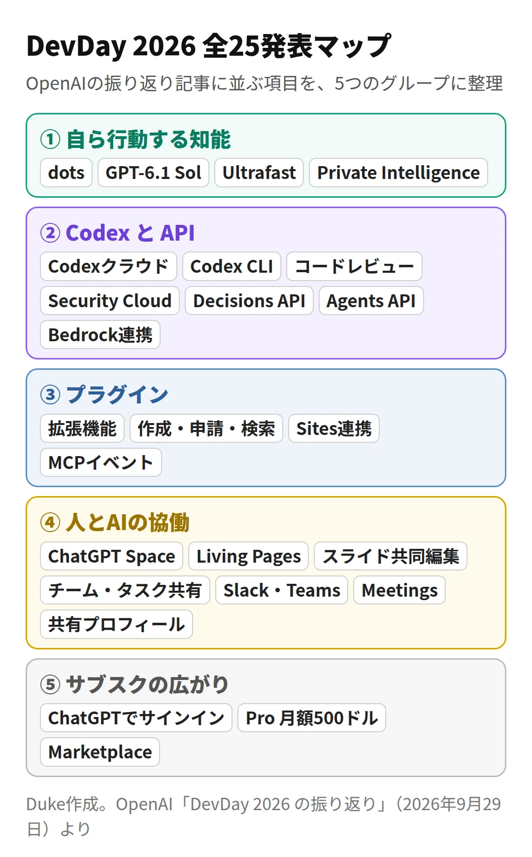 DevDay 2026の25の発表を5つのグループに整理したマップ（Duke作成）