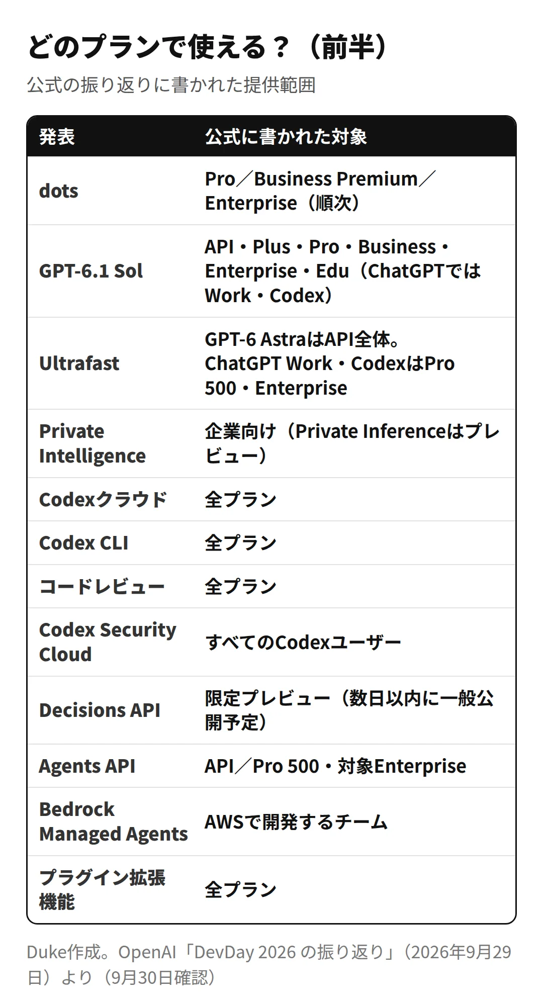 DevDay 2026の発表の対象プラン（前半）（Duke作成）