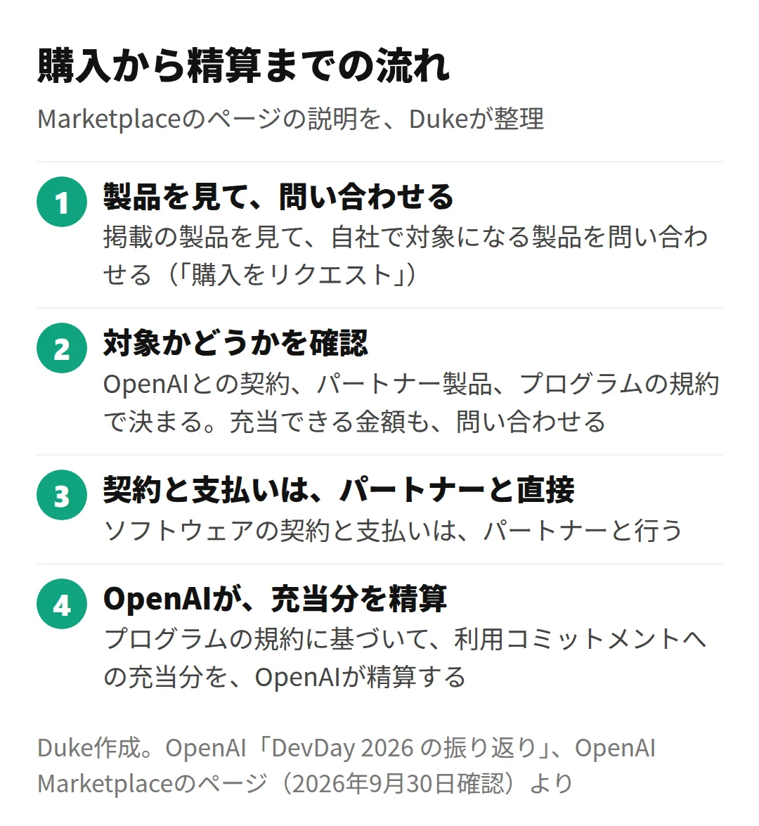 購入から精算までの流れ(Duke作成)