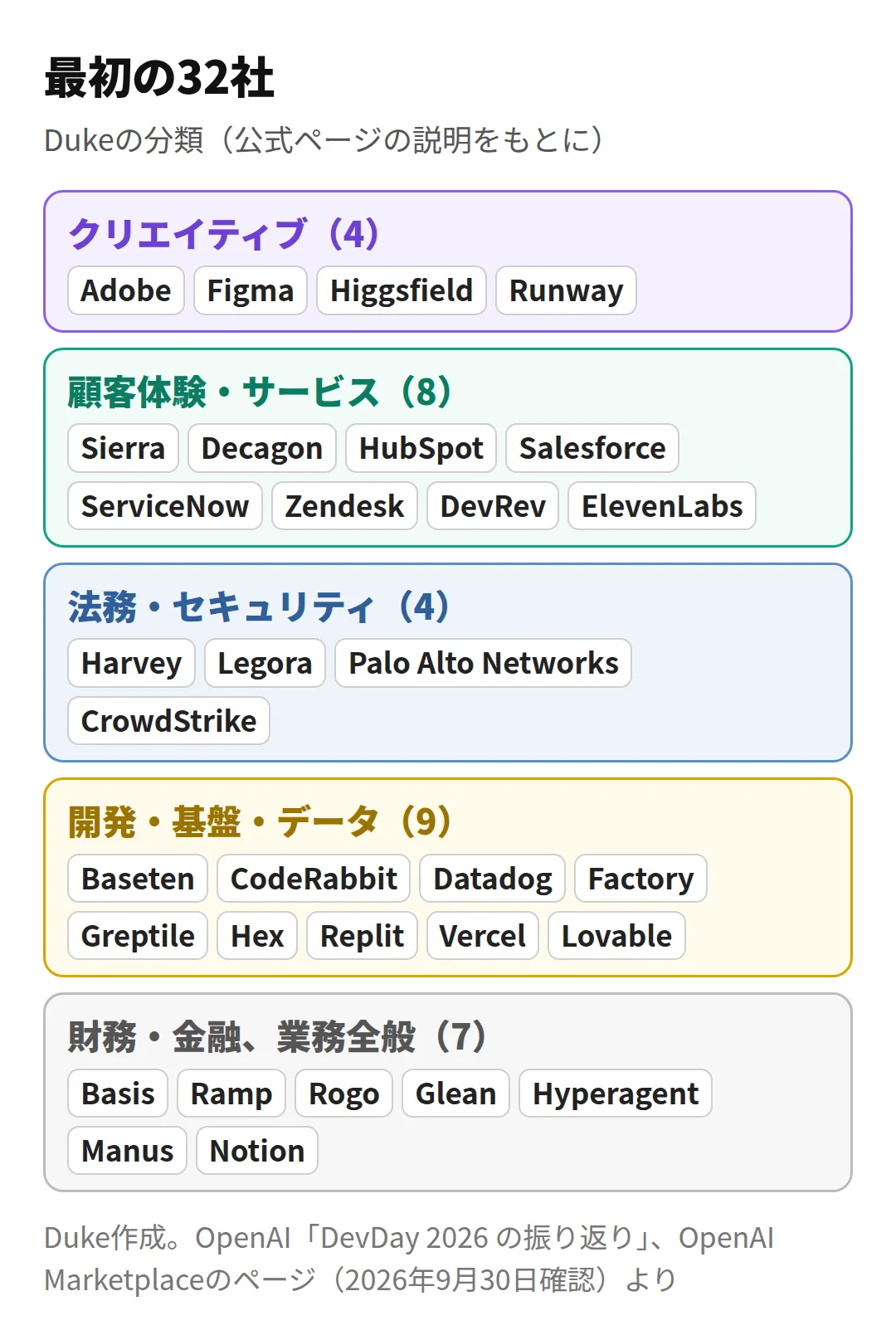 最初の32社(Duke作成)