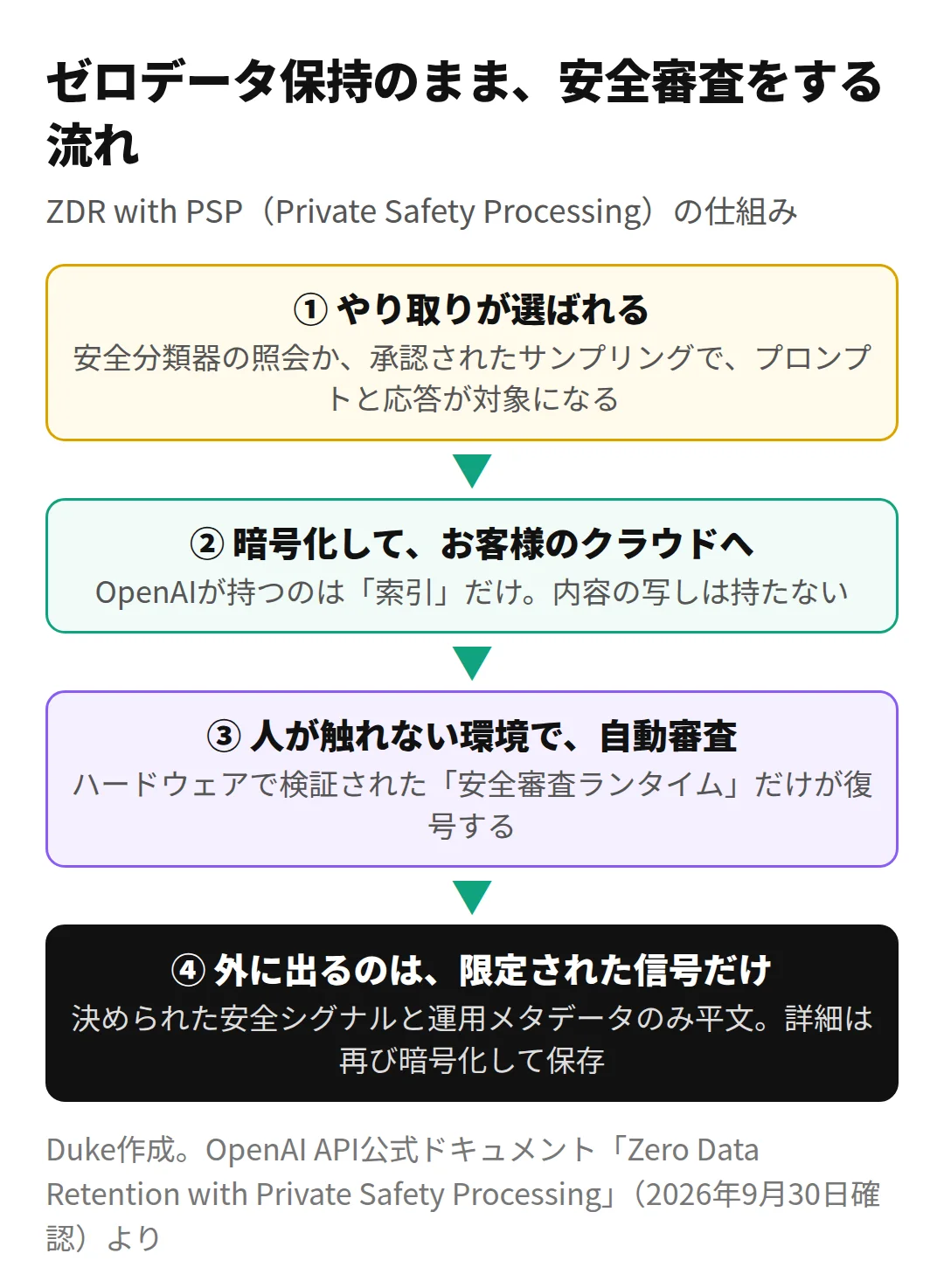ゼロデータ保持のまま安全審査をする流れ（Duke作成）