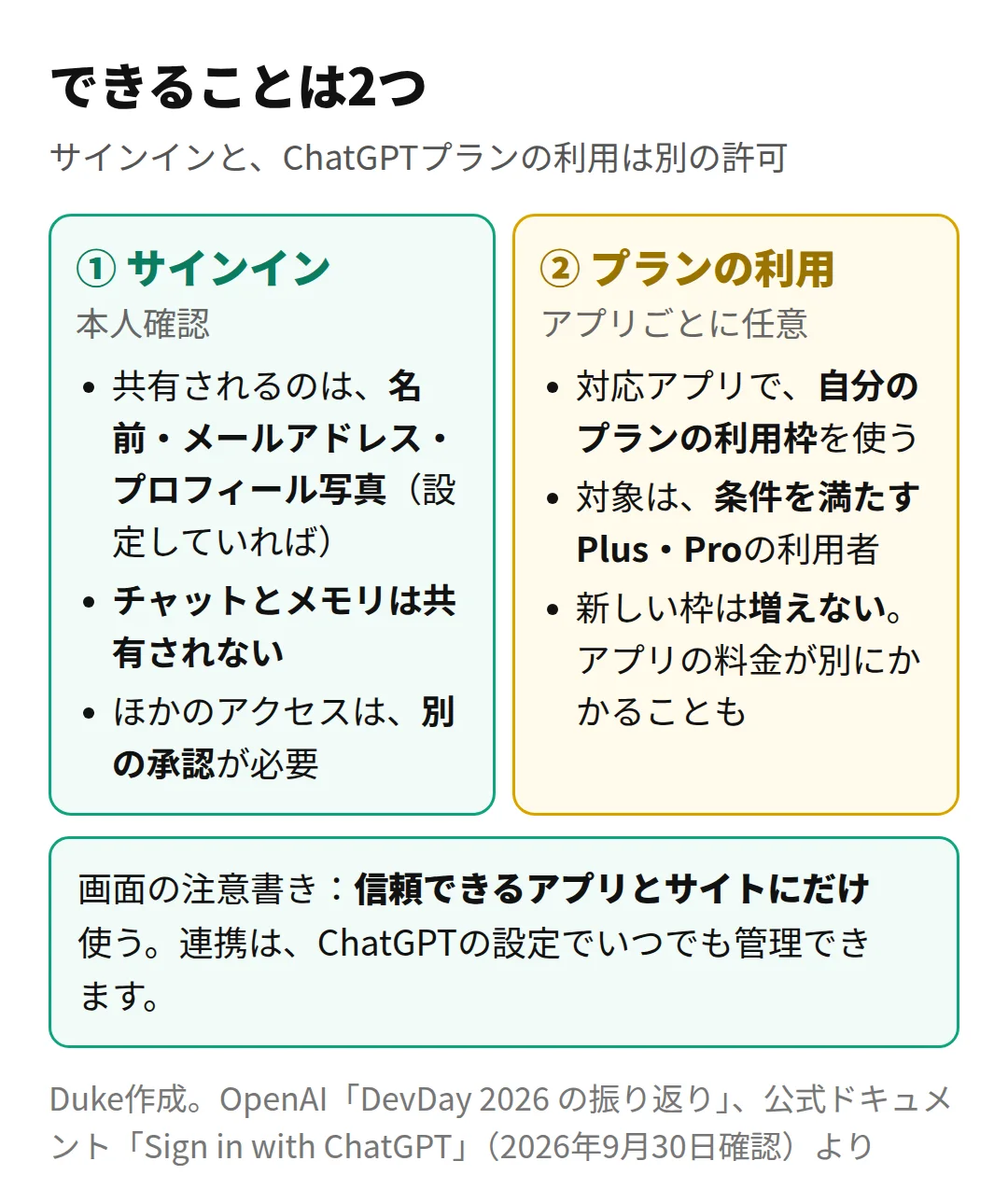 サインインと、ChatGPTプランの利用は別の許可(Duke作成)